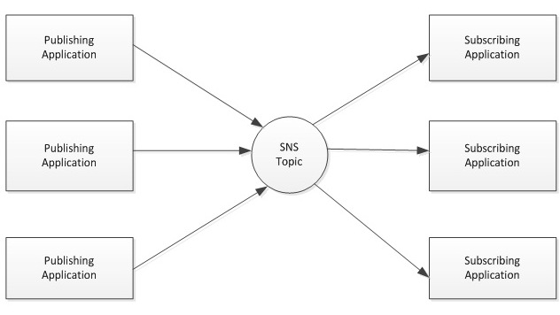 Implementing Pub/Sub based on AWS technologies