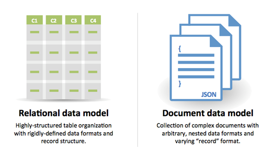 Transitioning From Rdbms To Nosql Interview With Couchbase S Dipti Borkar