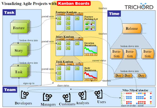 Kanban Chart Agile