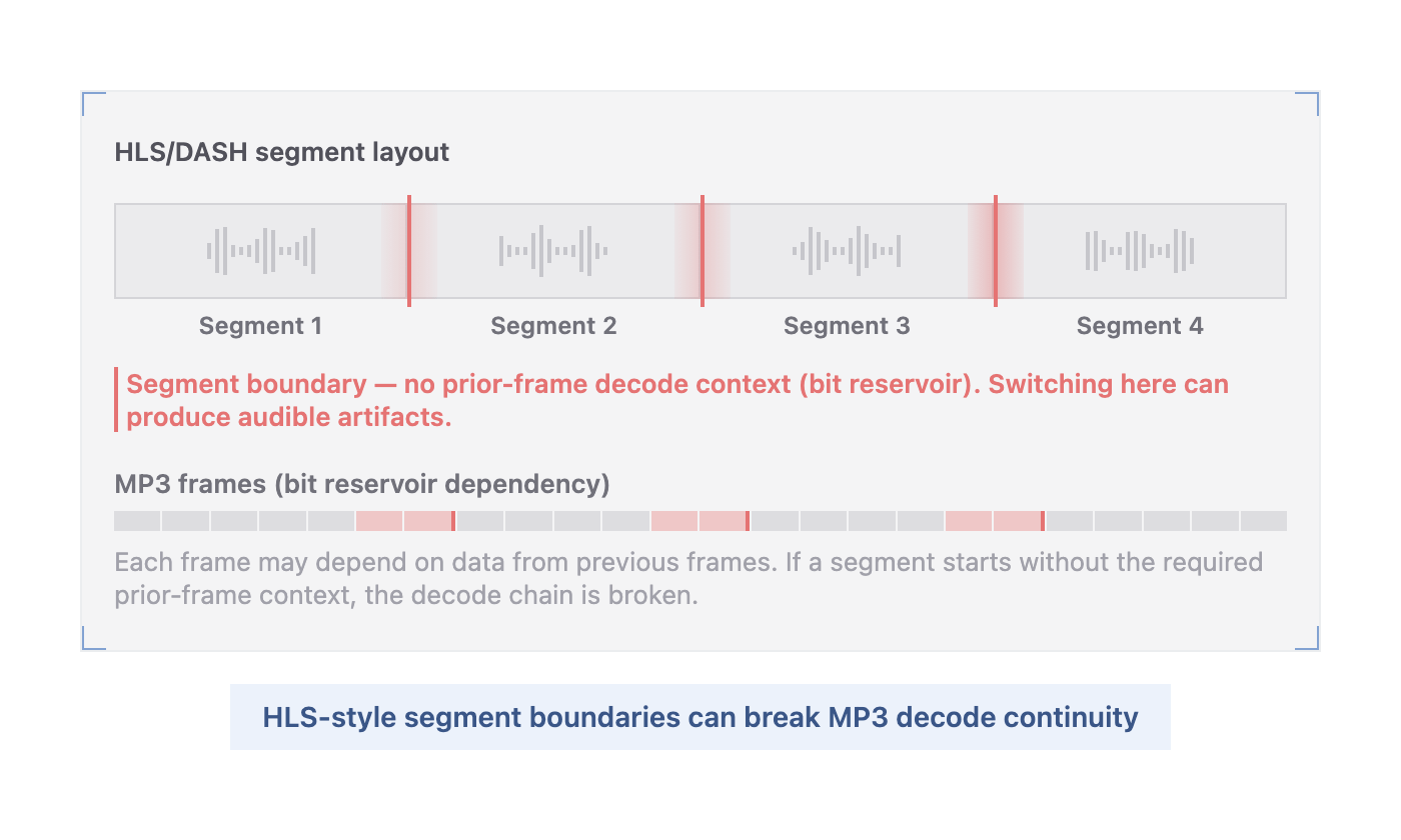 Beat-Aligned Mobile Audio Streaming with Virtual Chunks and Native Playback