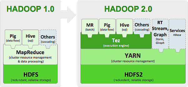 what is apache tez what is apache