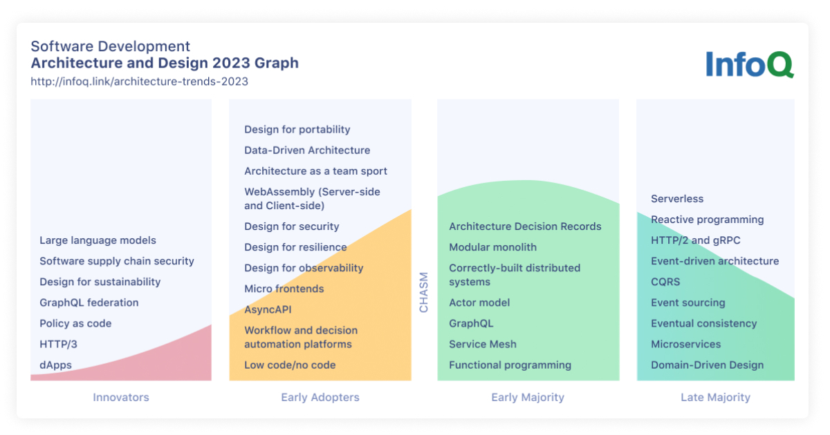 Software Architecture and Design InfoQ Trends Report - April 2023