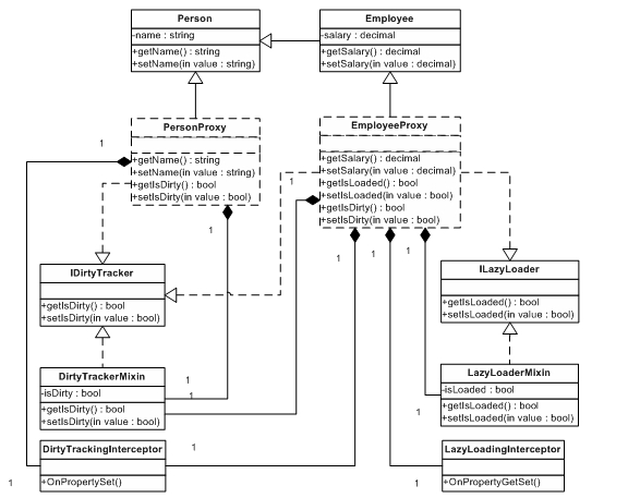 aspects of domain model management domain model