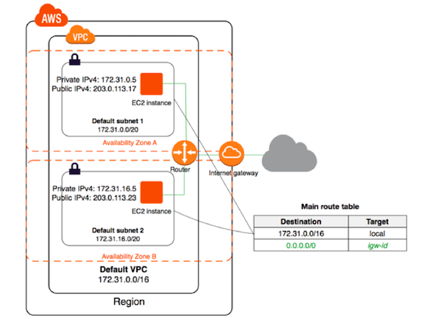 Aws Vpc Subnets In Layperson S Terms