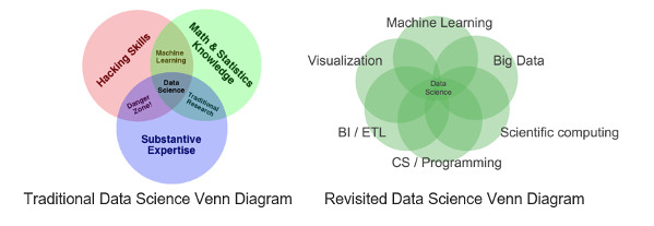 christine doig on data science as a team discipline data science venn diagram
