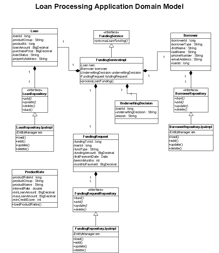 domain driven design tools