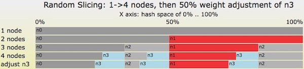 A Critique Of Resizable Hash Tables Riak Core Random Slicing