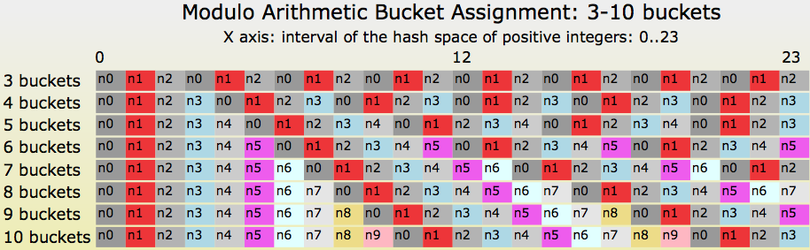 A Critique Of Resizable Hash Tables Riak Core Random Slicing