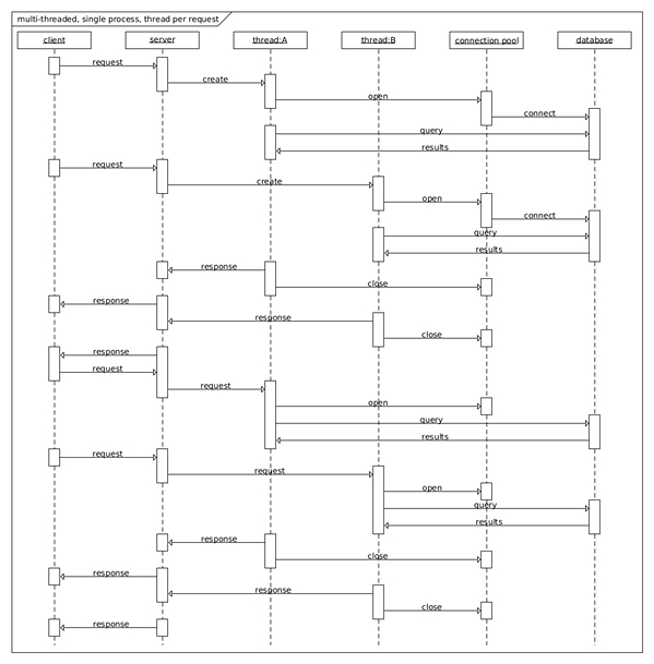Microservice Threading Models and their Tradeoffs