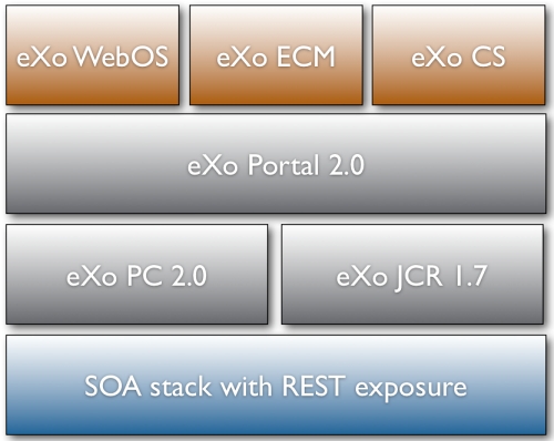 An Overview of the eXo Platform