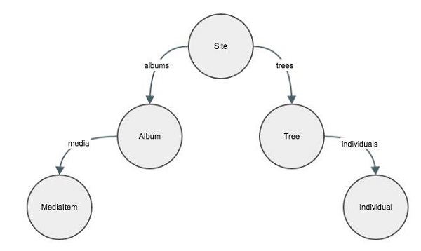 Graph API in a Large Scale Environment
