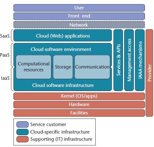 Understanding Cloud Computing Vulnerabilities