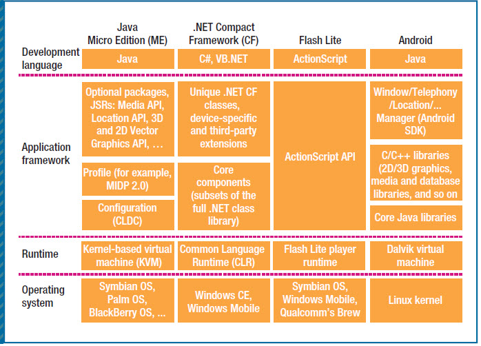 java mobile app development