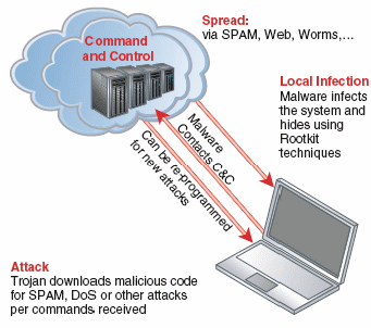 agobot botnet command and control architecture