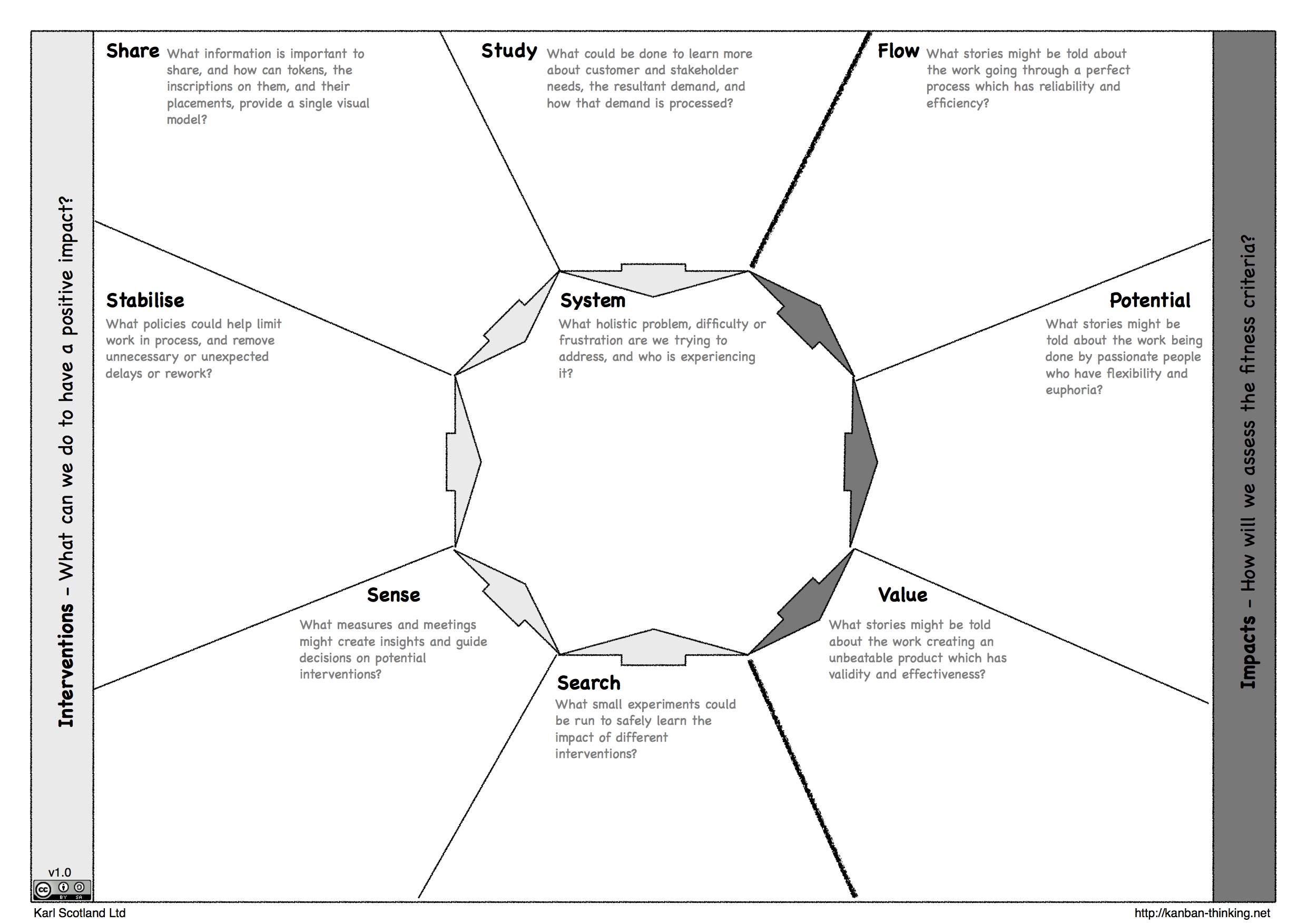 Using the Kanban Canvas for Driving Change