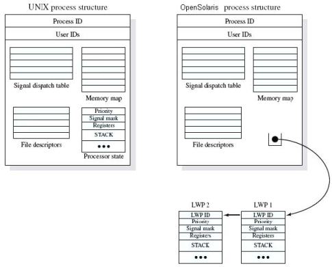Unix Kernel Data Structure For The Process