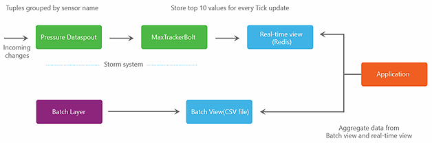 Lambda Architecture: Design Simpler, Resilient, Maintainable and ...