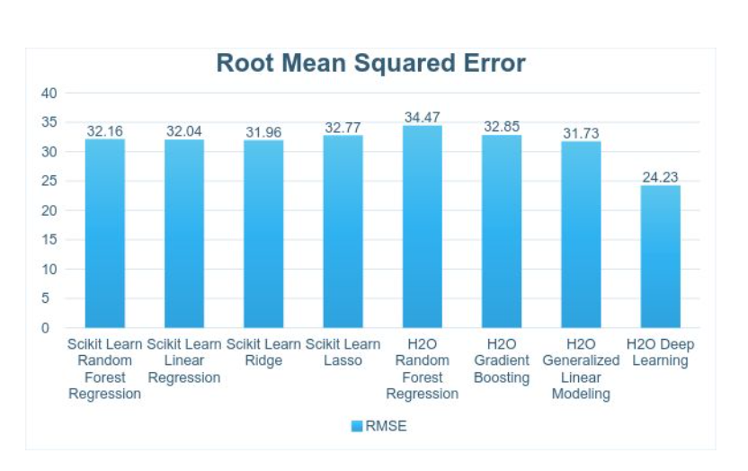 machine learning algorithms for predictive maintenance