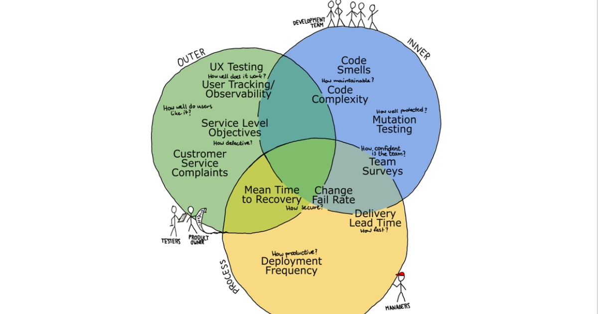 Finding Adequate Metrics for Outer, Inner, and Process Quality in Software  Development - InfoQ