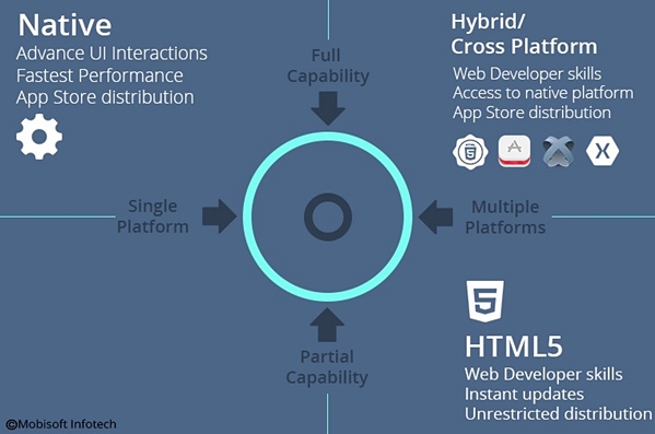 Pros And Cons Of Cross Platform Mobile App Development