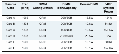 Server Power Consumption Chart