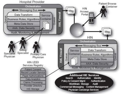 improving performance of healthcare systems with service oriented service oriented architecture examples