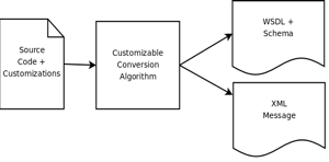 .NET and JAX-WS 2.0/JAXB 2.0 approach to start-from-code