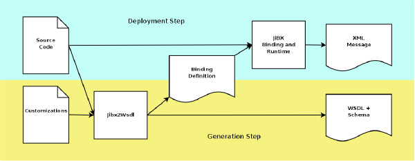 JiBX/Jibx2Wsdl approach to start-from-code