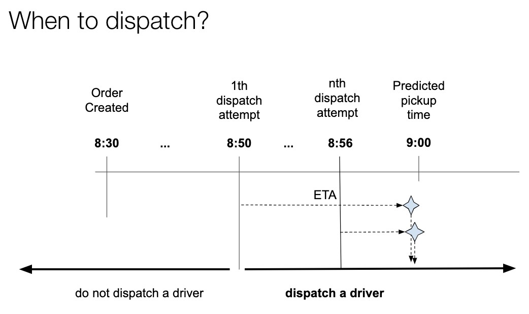 Uber Eats Dispatch