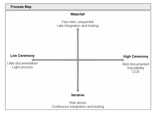 Process Map