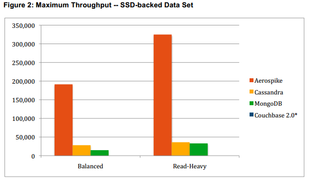 nosql benchmark tests