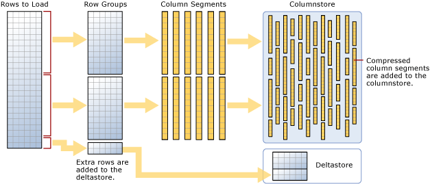 introducing-sql-server-2014-s-new-clustered-columnstore-indexes