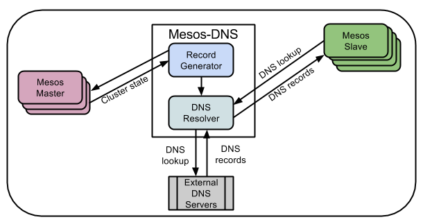 Mesosphere Release Mesos DNS Service Discovery For Apache Mesos
