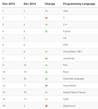 Swift overtakes Objective-C in TIOBE index