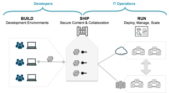 Docker Inc Release 'Docker Datacenter' to Support On Sns-Brigh10