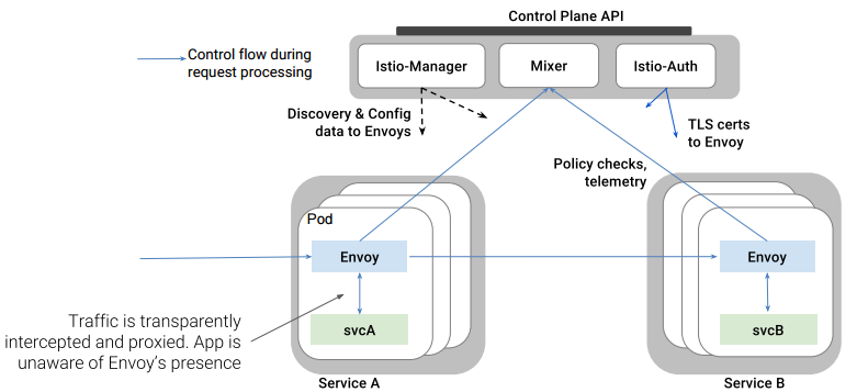 envoy services envoy services