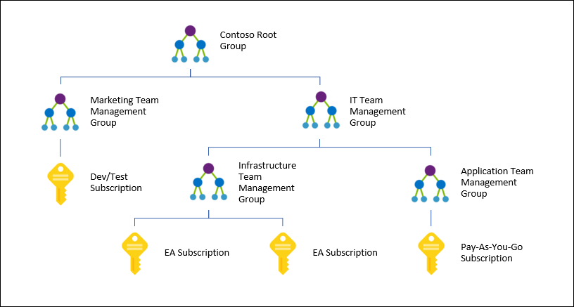 microsoftがazure管理グループの提供開始を発表