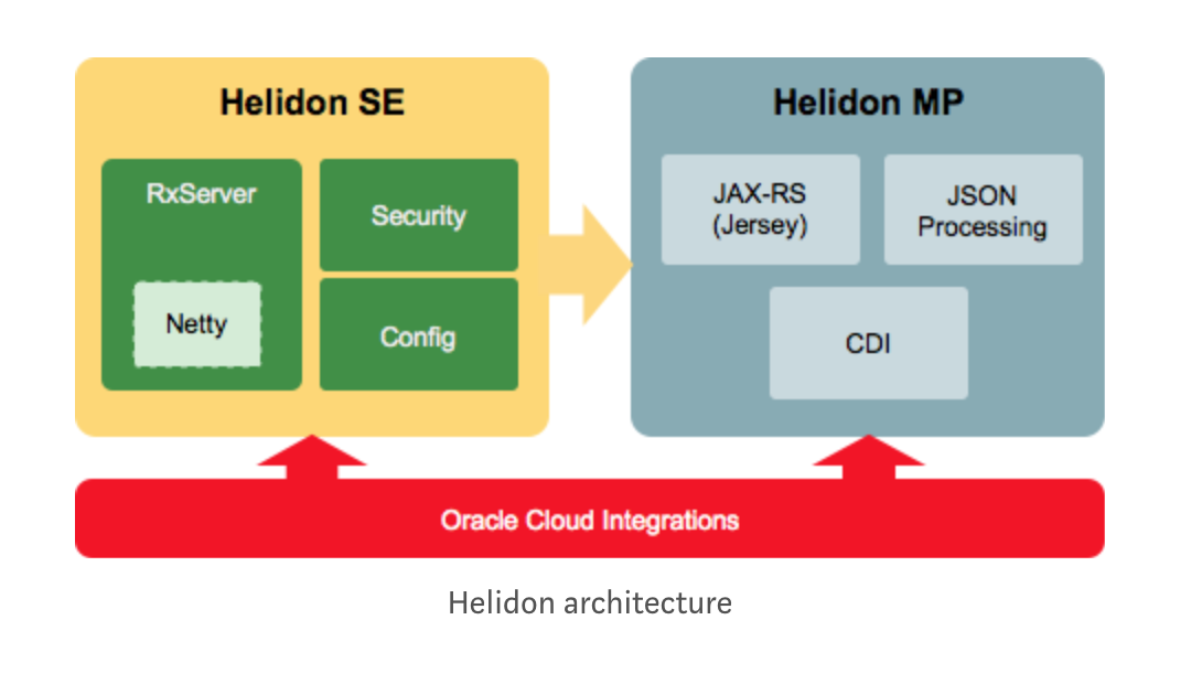 Oracleが軽量javaマイクロサービスフレームワークhelidonを公開