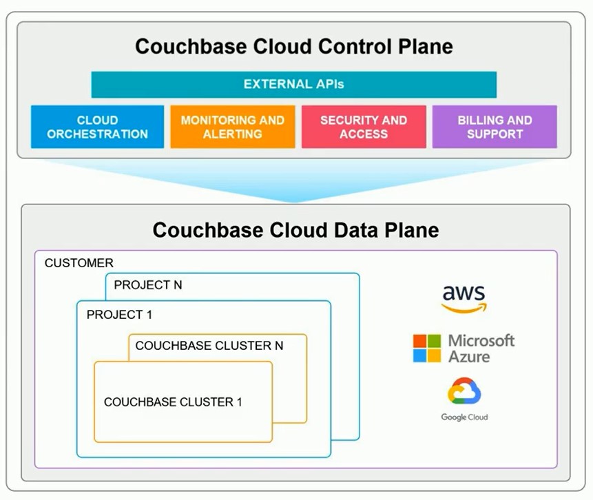 Couchbase Announces the General Availability of Its Cloud Database on