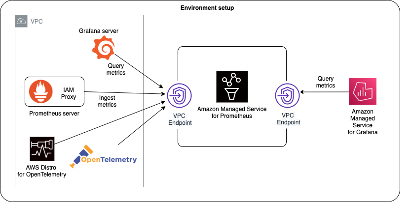 AWS が Amazon Managed Service for Grafana と Amazon Managed