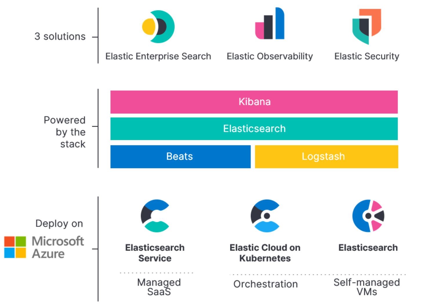 MicrosoftとElasticがパートナーとなり、AzureでElastic Stackを提供
