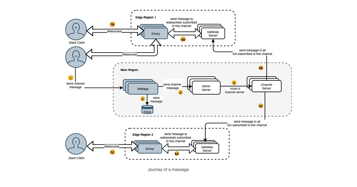 Real Time Messaging Architecture At Slack