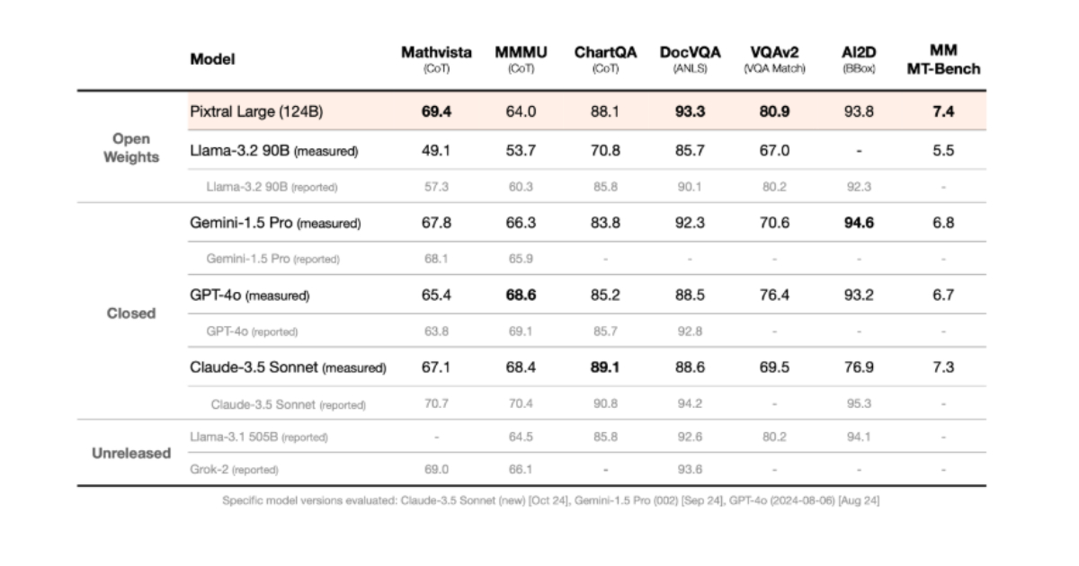 Mistral AI Releases Pixtral Large A Multimodal Model For Advanced 