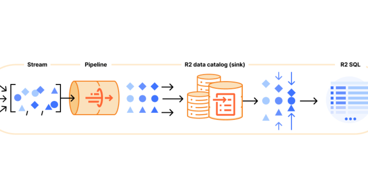 Cloudflare Introduces Data Platform with Zero Egress Fees
