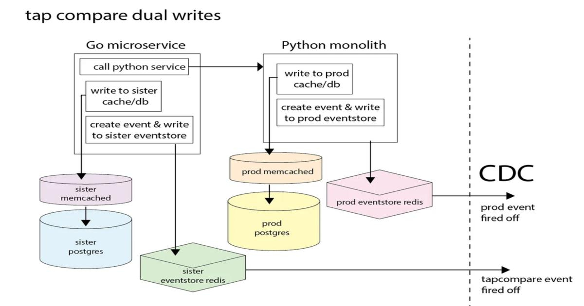 Reddit Migrates Comment Backend from Python to Go Microservice to Halve Latency