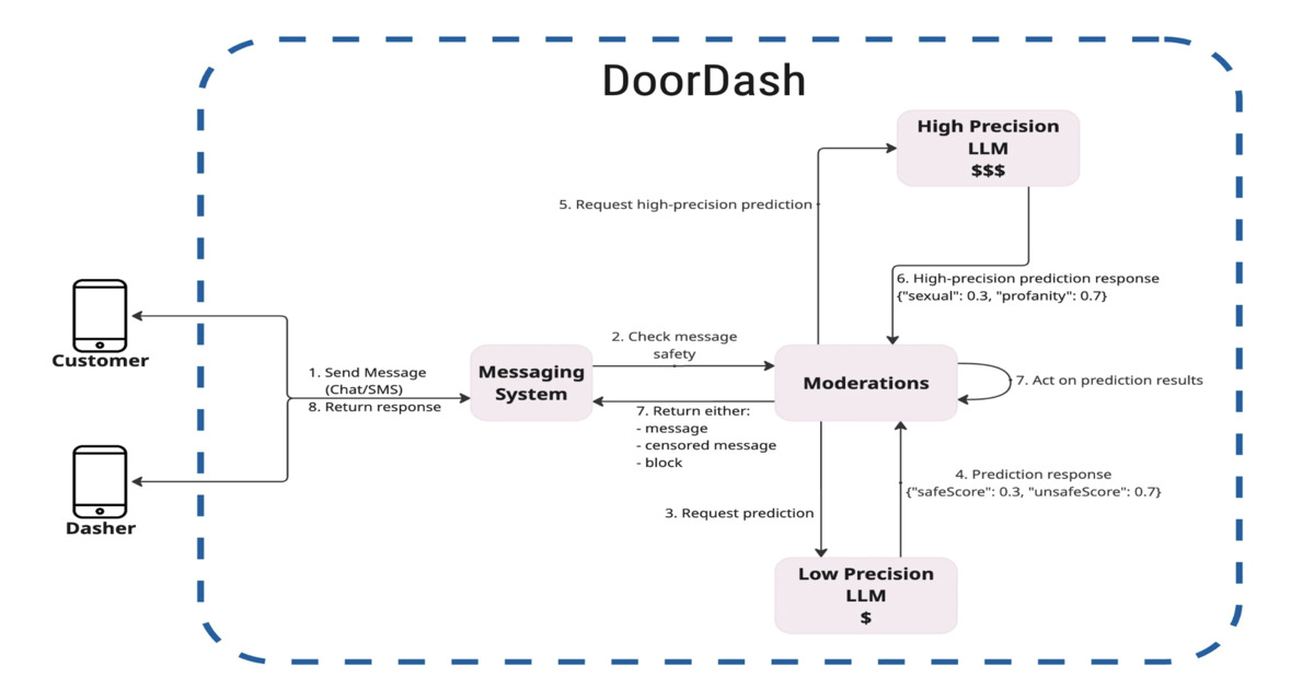 DoorDash Deploys SafeChat AI Moderation System