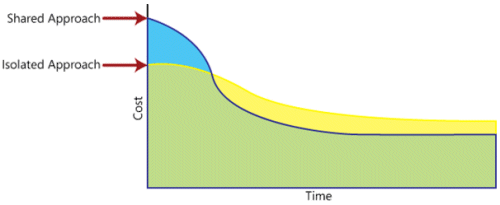 Cost vs. Time