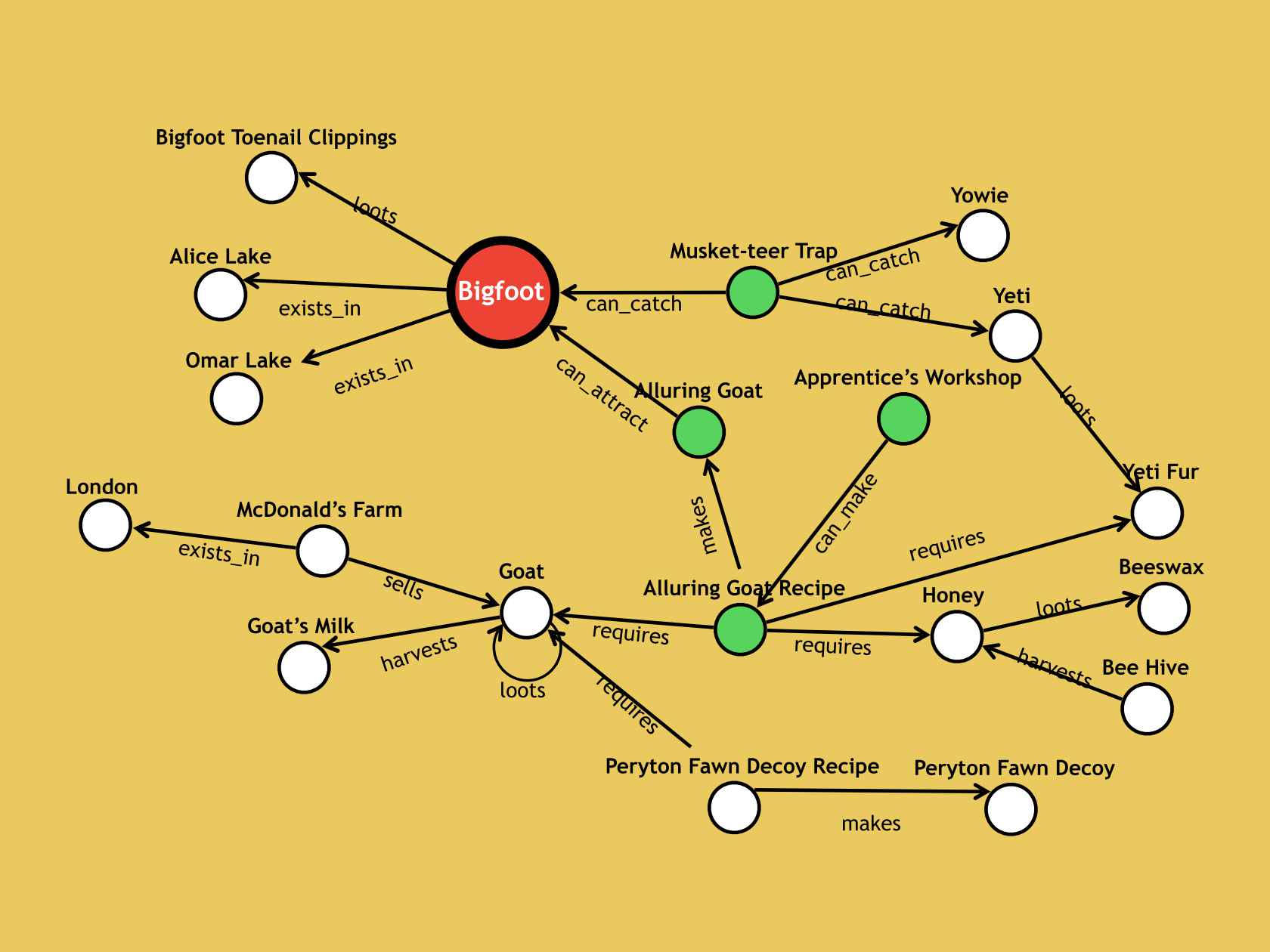 Modeling Complex Game Economy with Neo4j