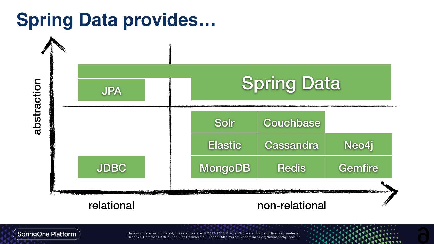 Introduction to Spring Data