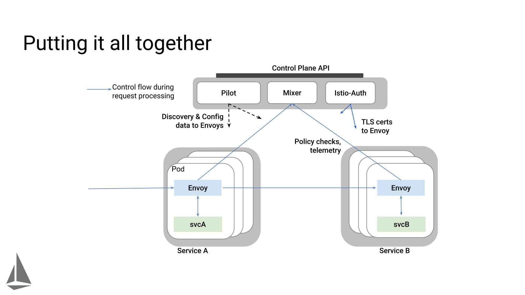 Kafka istio. Istio. istio control plane. istio архитектура. архитектура service mesh.